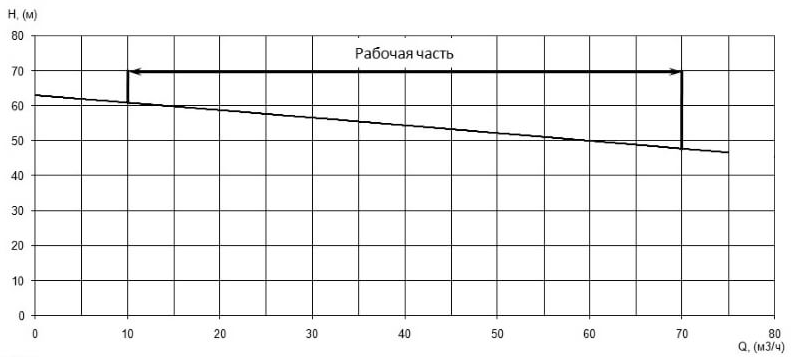 Напорная характеристика H-Q насоса Иртыш НФ2 50/200.212-18,5/2 Напорная характеристика H-Q насоса Иртыш НФ2 50/200.212-18,5/2