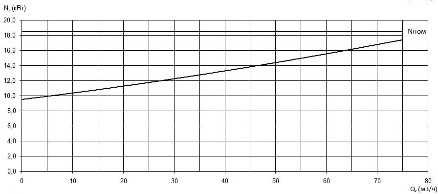 Характеристика мощности N-Q насоса Иртыш НФ2 50/200.212-18,5/2 Характеристика мощности N-Q насоса Иртыш НФ2 50/200.212-18,5/2