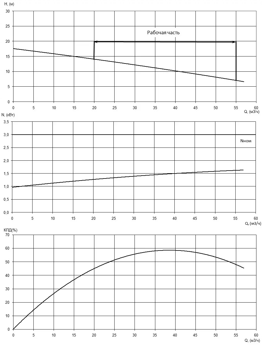 Характеристики H-Q, N-Q и КПД насоса Иртыш НФ2 65/135.123-3/2 Характеристики H-Q, N-Q и КПД насоса Иртыш НФ2 65/135.123-3/2
