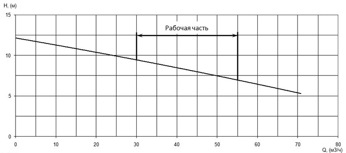 Напорная характеристика H-Q насоса Иртыш НФ2 65/200.185-3/4 Напорная характеристика H-Q насоса Иртыш НФ2 65/200.185-3/4