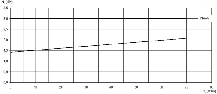 Характеристика мощности N-Q насоса Иртыш НФ2 65/200.185-3/4 Характеристика мощности N-Q насоса Иртыш НФ2 65/200.185-3/4