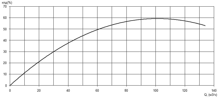Характеристика КПД насоса Иртыш НФ2 65/200.190-18,5/2 Характеристика КПД насоса Иртыш НФ2 65/200.190-18,5/2
