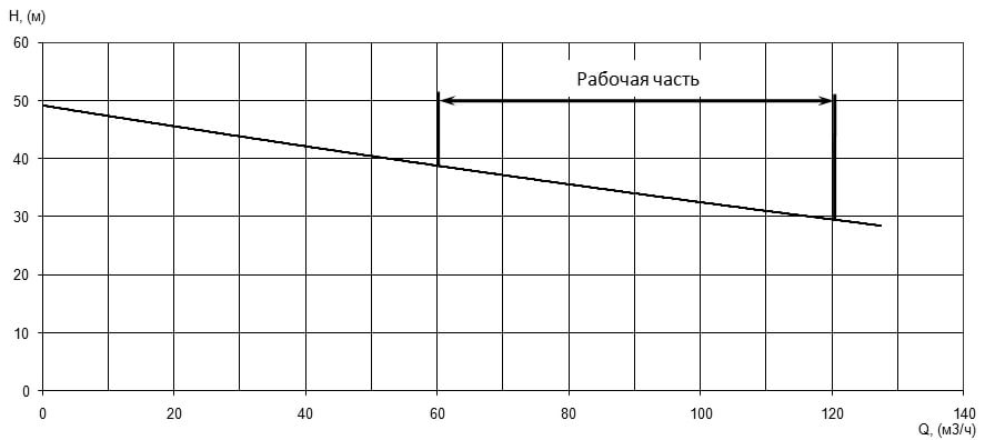 Напорная характеристика H-Q насоса Иртыш НФ2 65/200.190-18,5/2 Напорная характеристика H-Q насоса Иртыш НФ2 65/200.190-18,5/2