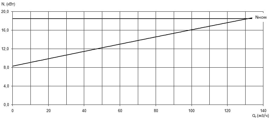 Характеристика мощности N-Q насоса Иртыш НФ2 65/200.190-18,5/2 Характеристика мощности N-Q насоса Иртыш НФ2 65/200.190-18,5/2