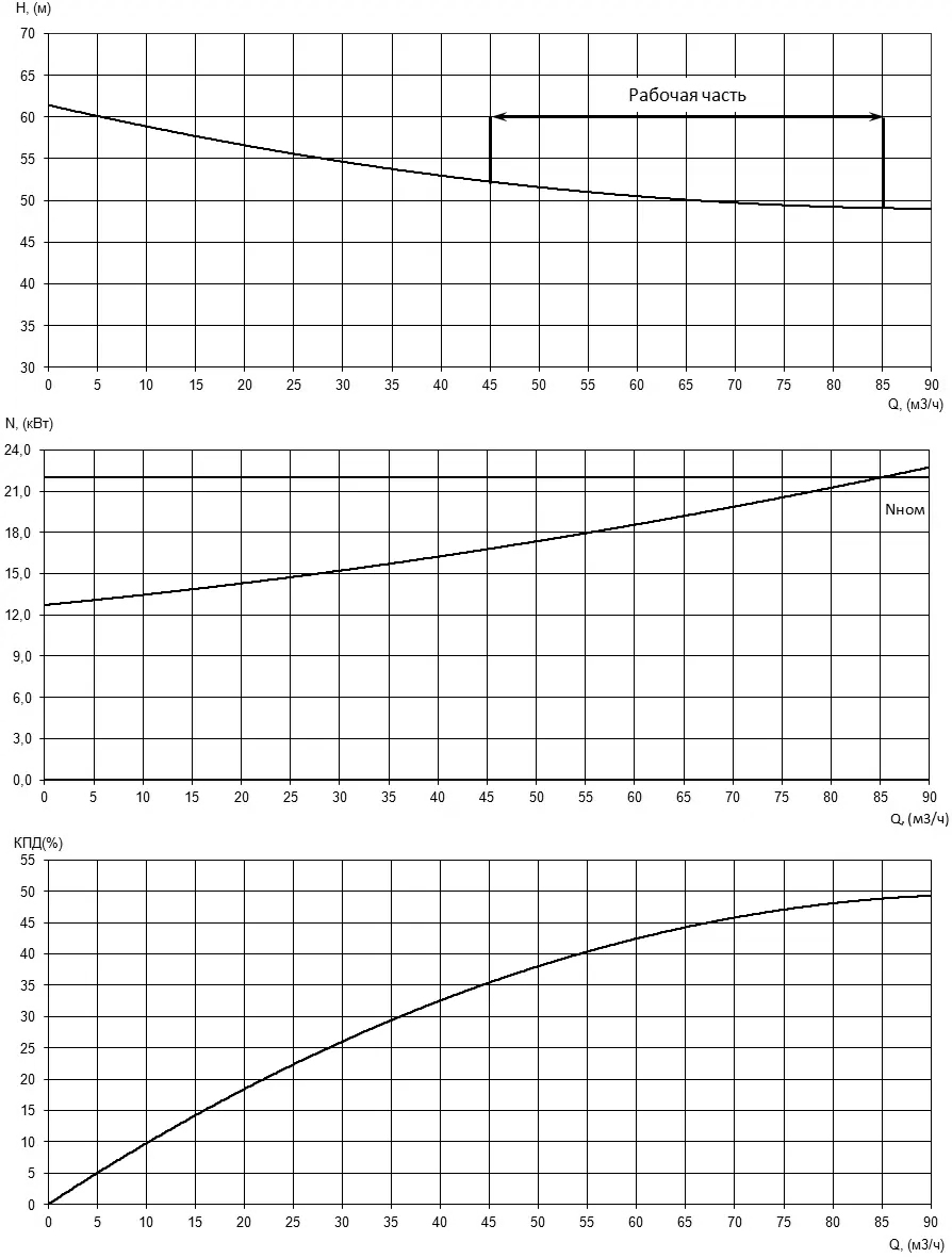 Характеристики H-Q, N-Q и КПД насоса Иртыш НФ2 65/200.207-22/2 Характеристики H-Q, N-Q и КПД насоса Иртыш НФ2 65/200.207-22/2
