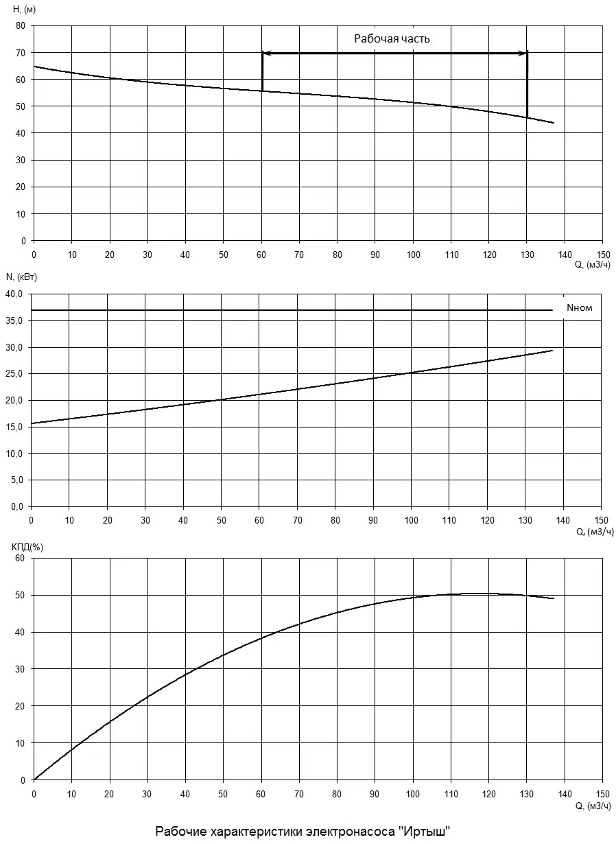 Характеристики H-Q, N-Q и КПД насоса Иртыш НФ2 65/200.210-37/2 Характеристики H-Q, N-Q и КПД насоса Иртыш НФ2 65/200.210-37/2