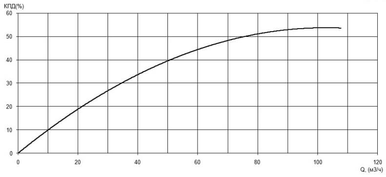 Характеристика КПД насоса Иртыш НФ2 65/250.236-30/2 Характеристика КПД насоса Иртыш НФ2 65/250.236-30/2