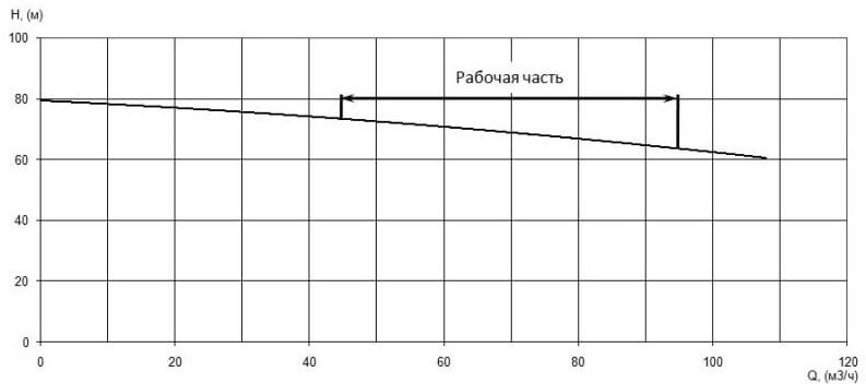 Напорная характеристика H-Q насоса Иртыш НФ2 65/250.236-30/2 Напорная характеристика H-Q насоса Иртыш НФ2 65/250.236-30/2