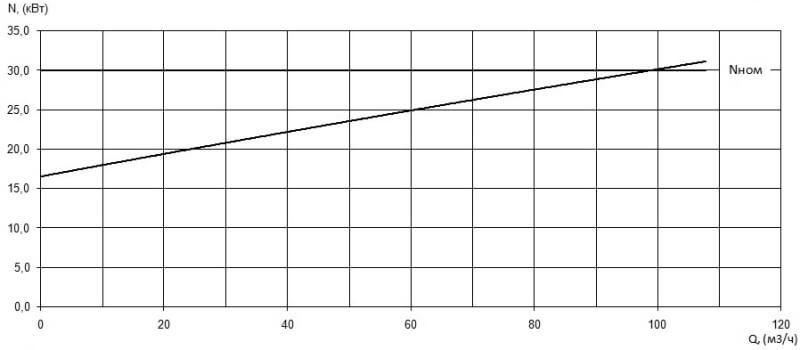 Характеристика мощности N-Q насоса Иртыш НФ2 65/250.236-30/2 Характеристика мощности N-Q насоса Иртыш НФ2 65/250.236-30/2