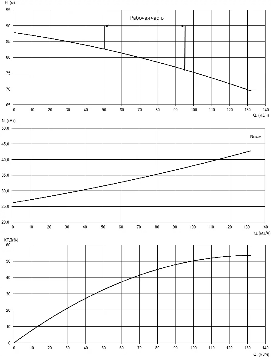 Характеристики H-Q, N-Q и КПД насоса Иртыш НФ2 65/250.256-45/2 Характеристики H-Q, N-Q и КПД насоса Иртыш НФ2 65/250.256-45/2