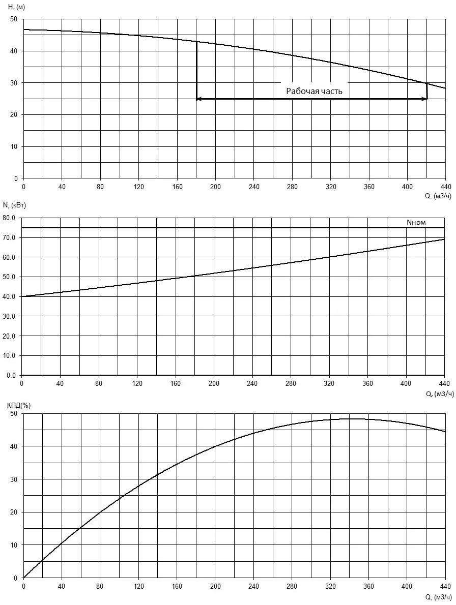Характеристики H-Q, N-Q и КПД насоса Иртыш НФ3 150/400.367-75/4 Характеристики H-Q, N-Q и КПД насоса Иртыш НФ3 150/400.367-75/4