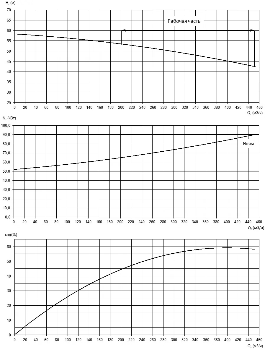 Характеристики H-Q, N-Q и КПД насоса Иртыш НФ3 150/400.398-90/4 Характеристики H-Q, N-Q и КПД насоса Иртыш НФ3 150/400.398-90/4