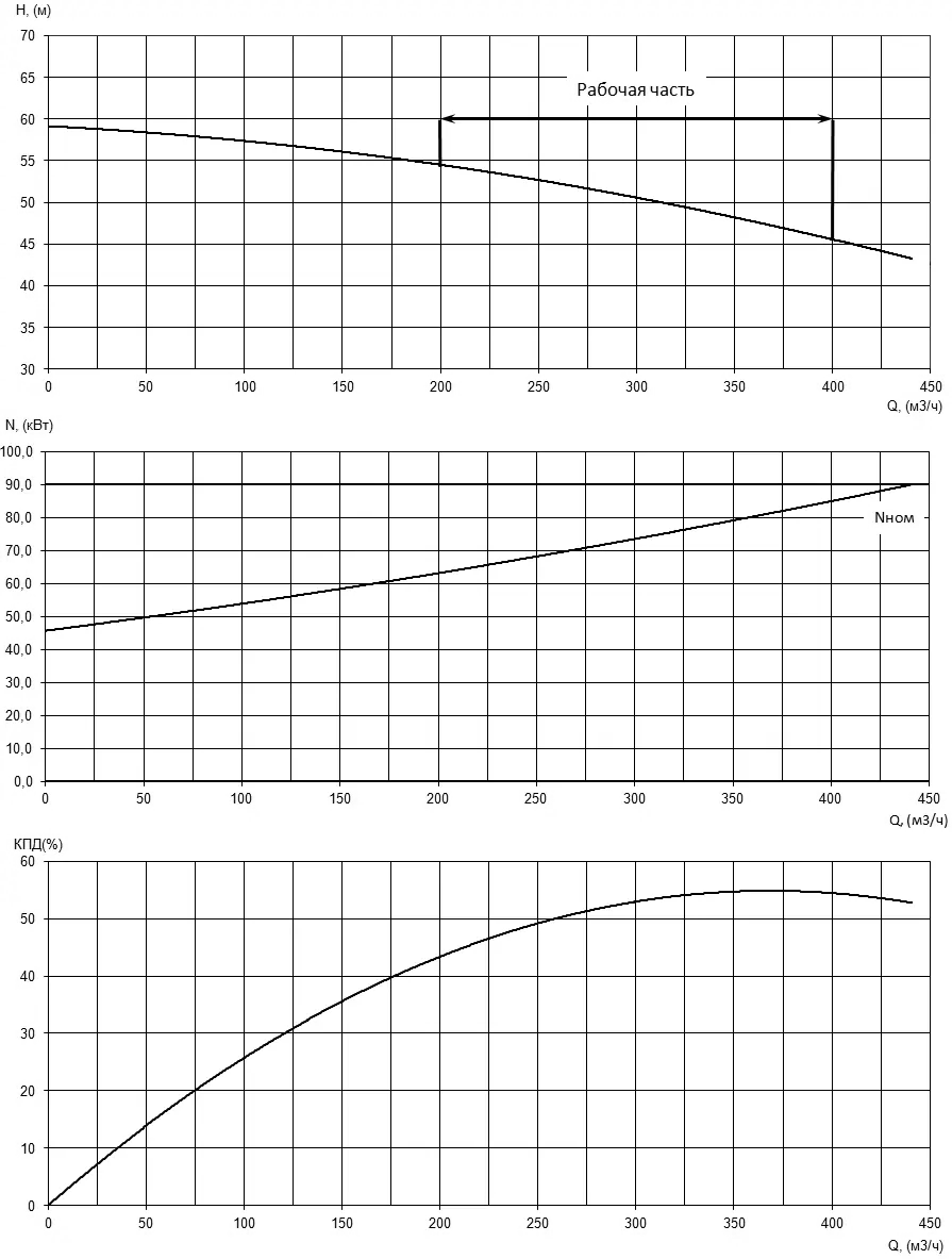 Характеристики H-Q, N-Q и КПД насоса Иртыш НФ3 150/400.401-90/4 Характеристики H-Q, N-Q и КПД насоса Иртыш НФ3 150/400.401-90/4