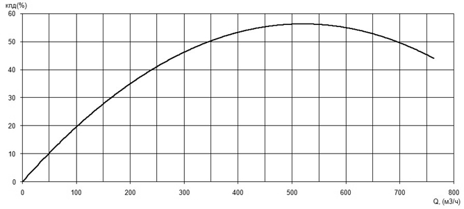 Характеристика КПД насоса Иртыш НФ3 200/400.447-55/6 Характеристика КПД насоса Иртыш НФ3 200/400.447-55/6