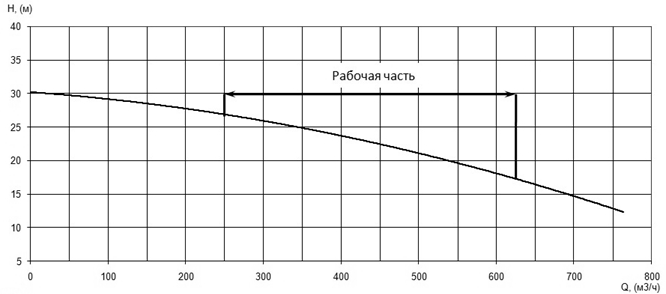 Напорная характеристика H-Q насоса Иртыш НФ3 200/400.447-55/6 Напорная характеристика H-Q насоса Иртыш НФ3 200/400.447-55/6