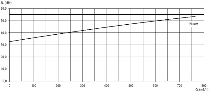 Характеристика мощности N-Q насоса Иртыш НФ3 200/400.447-55/6 Характеристика мощности N-Q насоса Иртыш НФ3 200/400.447-55/6