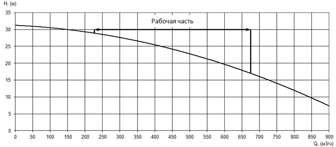 Напорная характеристика H-Q насоса Иртыш НФ3 200/400.449-55/6 Напорная характеристика H-Q насоса Иртыш НФ3 200/400.449-55/6