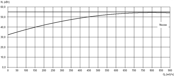 Характеристика мощности N-Q насоса Иртыш НФ3 200/400.449-55/6 Характеристика мощности N-Q насоса Иртыш НФ3 200/400.449-55/6