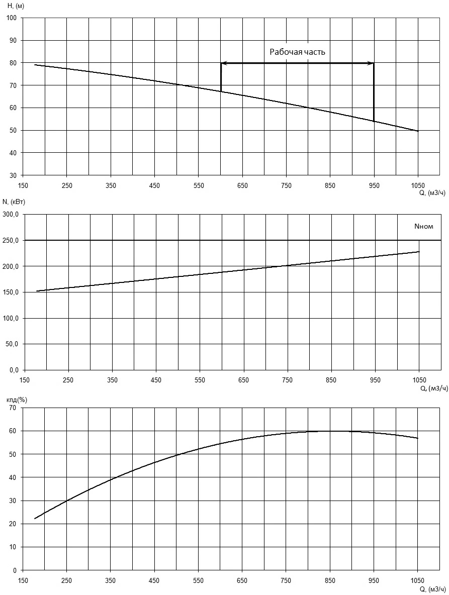 Характеристики H-Q, N-Q и КПД насоса Иртыш НФ3 200/400.471-250/4 Характеристики H-Q, N-Q и КПД насоса Иртыш НФ3 200/400.471-250/4