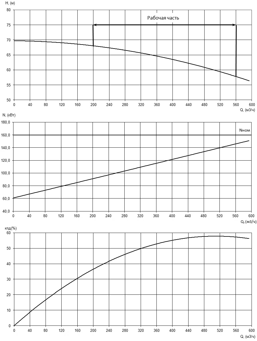 Характеристики H-Q, N-Q и КПД насоса Иртыш НФ4 150/500.437-160/4 Характеристики H-Q, N-Q и КПД насоса Иртыш НФ4 150/500.437-160/4