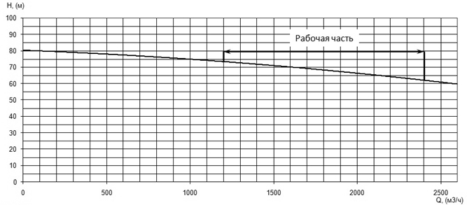 Напорная характеристика H-Q насоса Иртыш НФ 300/1000.880-6.630/8 Напорная характеристика H-Q насоса Иртыш НФ 300/1000.880-6.630/8