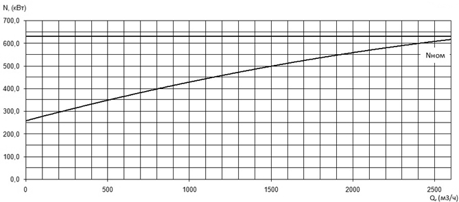 Характеристика мощности N-Q насоса Иртыш НФ 300/1000.880-6.630/8 Характеристика мощности N-Q насоса Иртыш НФ 300/1000.880-6.630/8