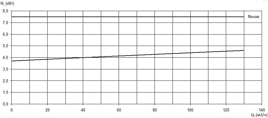 Характеристика мощности N-Q насоса Иртыш НФС 100/240.184-7,5/4 Характеристика мощности N-Q насоса Иртыш НФС 100/240.184-7,5/4