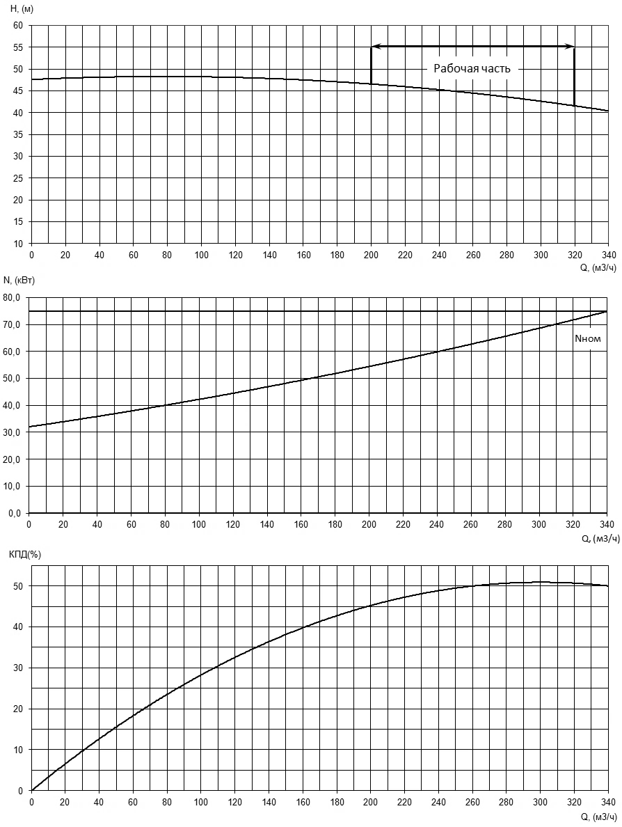 Характеристики H-Q, N-Q и КПД насоса Иртыш НФС 125/400.328-75/4 Характеристики H-Q, N-Q и КПД насоса Иртыш НФС 125/400.328-75/4