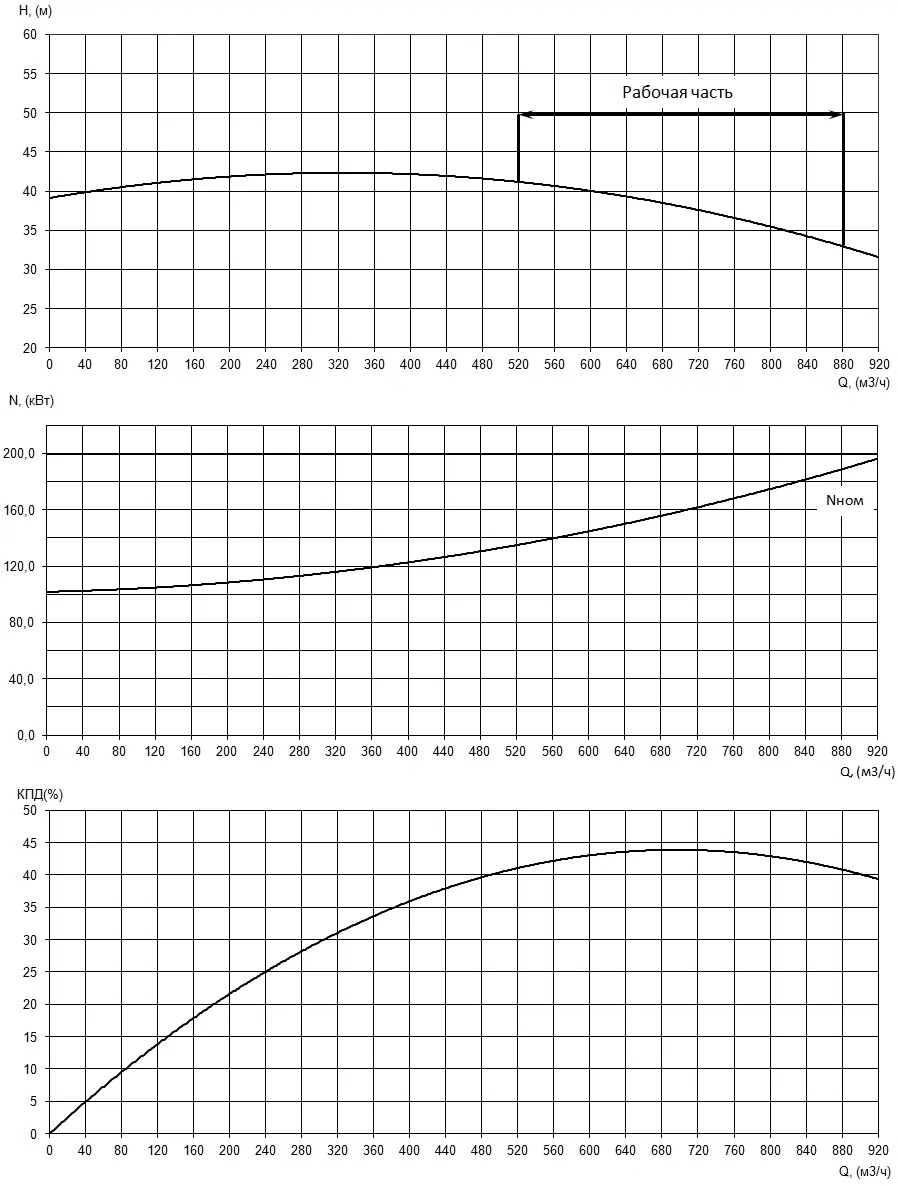 Характеристики H-Q, N-Q и КПД насоса Иртыш НФС 200/400.350-200/4 Характеристики H-Q, N-Q и КПД насоса Иртыш НФС 200/400.350-200/4