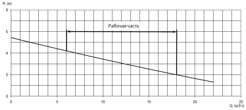 Напорная характеристика H-Q насоса Иртыш НФС 50/125.98-1,1/2 Напорная характеристика H-Q насоса Иртыш НФС 50/125.98-1,1/2