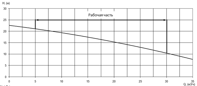 Напорная характеристика H-Q насоса Иртыш НФС 50/150.146-3/2 Напорная характеристика H-Q насоса Иртыш НФС 50/150.146-3/2