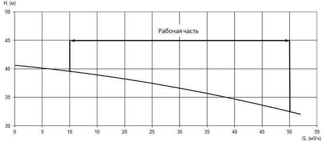 Напорная характеристика H-Q насоса Иртыш НФС 50/200.169-11/2 Напорная характеристика H-Q насоса Иртыш НФС 50/200.169-11/2