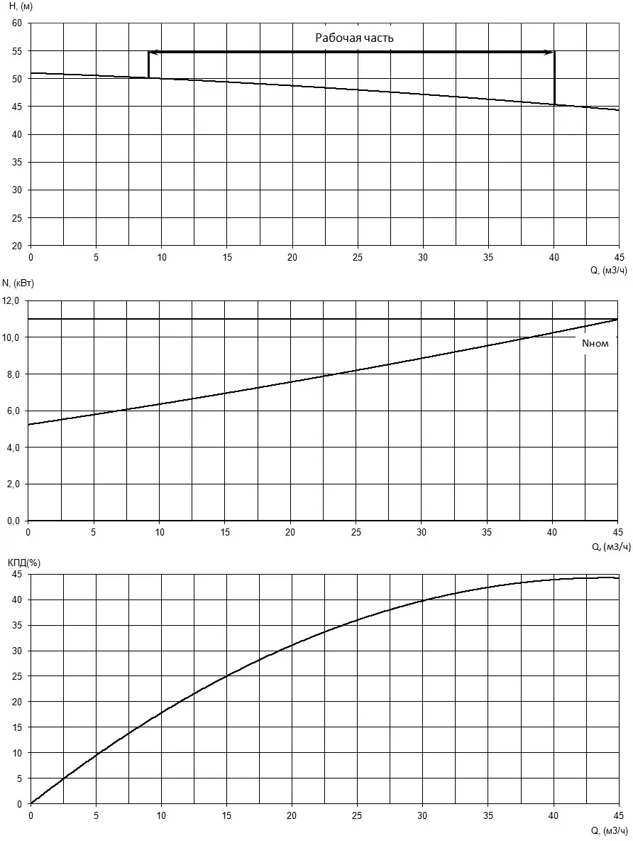 Характеристики H-Q, N-Q и КПД насоса Иртыш НФС 50/200.191-11/2 Характеристики H-Q, N-Q и КПД насоса Иртыш НФС 50/200.191-11/2