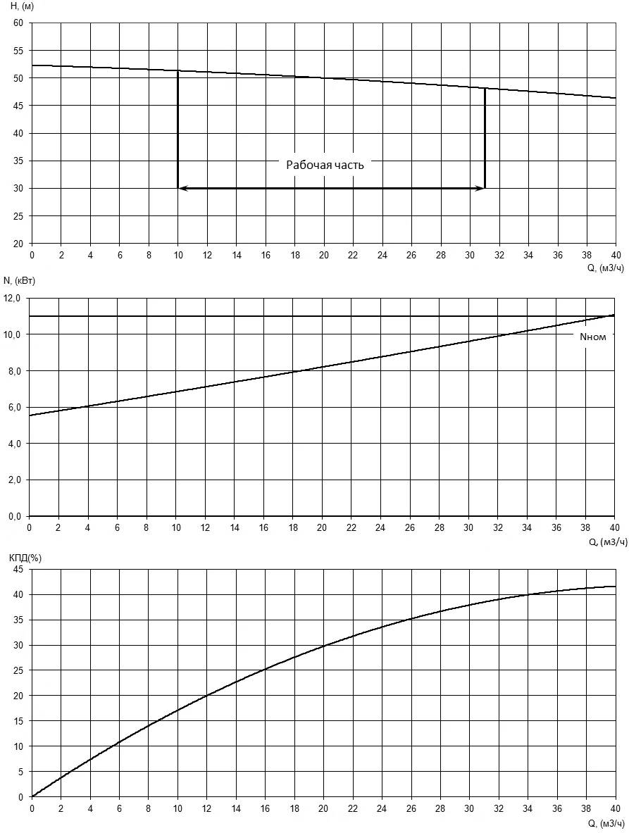 Характеристики H-Q, N-Q и КПД насоса Иртыш НФС 50/200.192-11/2Ех Характеристики H-Q, N-Q и КПД насоса Иртыш НФС 50/200.192-11/2Ех