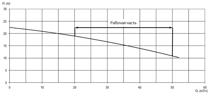 Напорная характеристика H-Q насоса Иртыш НФС 65/155.127-5,5/2 Напорная характеристика H-Q насоса Иртыш НФС 65/155.127-5,5/2