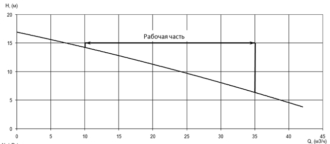 Напорная характеристика H-Q насоса Иртыш НФС 65/160.131-3/2 Напорная характеристика H-Q насоса Иртыш НФС 65/160.131-3/2