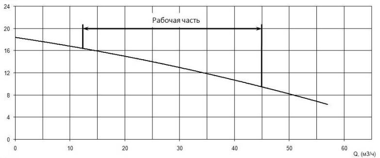 Напорная характеристика H-Q насоса Иртыш НФС 65/160.148-3/2 Напорная характеристика H-Q насоса Иртыш НФС 65/160.148-3/2