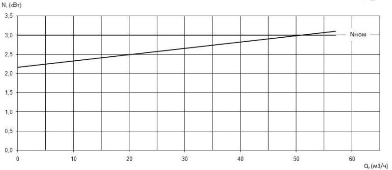 Характеристика мощности N-Q насоса Иртыш НФС 65/160.148-3/2 Характеристика мощности N-Q насоса Иртыш НФС 65/160.148-3/2