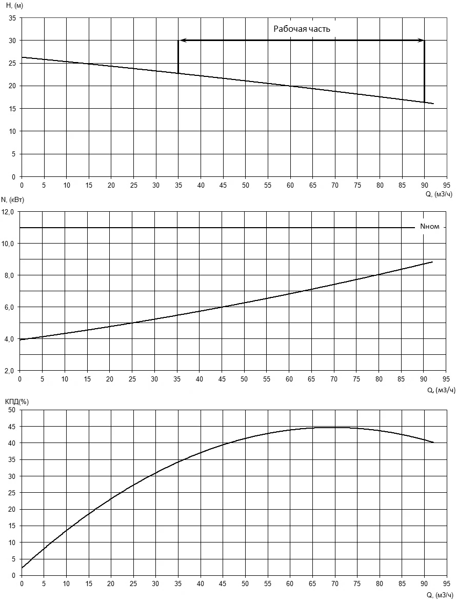 Характеристики H-Q, N-Q и КПД насоса Иртыш НФС 80/140.144-11/2 Характеристики H-Q, N-Q и КПД насоса Иртыш НФС 80/140.144-11/2