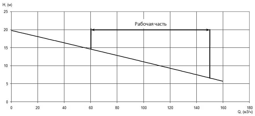 Напорная характеристика H-Q насоса Иртыш ПФ1 100/240.237-7,5/4 Напорная характеристика H-Q насоса Иртыш ПФ1 100/240.237-7,5/4