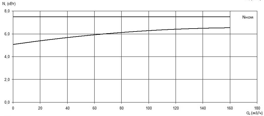 Характеристика мощности N-Q насоса Иртыш ПФ1 100/240.237-7,5/4 Характеристика мощности N-Q насоса Иртыш ПФ1 100/240.237-7,5/4