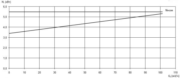 Характеристика мощности N-Q насоса Иртыш ПФ2 100/150.140-5,5/2 Характеристика мощности N-Q насоса Иртыш ПФ2 100/150.140-5,5/2