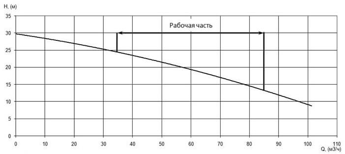 Напорная характеристика H-Q насоса Иртыш ПФ2 100/150.141-5,5/2 Напорная характеристика H-Q насоса Иртыш ПФ2 100/150.141-5,5/2