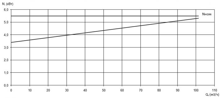 Характеристика мощности N-Q насоса Иртыш ПФ2 100/150.141-5,5/2 Характеристика мощности N-Q насоса Иртыш ПФ2 100/150.141-5,5/2