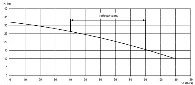Напорная характеристика H-Q насоса Иртыш ПФ2 100/150.147-7,5/2 Напорная характеристика H-Q насоса Иртыш ПФ2 100/150.147-7,5/2