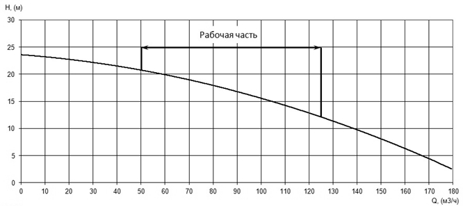 Напорная характеристика H-Q насоса Иртыш ПФ2 100/260.255-11/4Ех Напорная характеристика H-Q насоса Иртыш ПФ2 100/260.255-11/4Ех