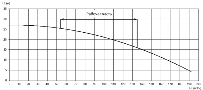 Напорная характеристика H-Q насоса Иртыш ПФ2 100/260.275-11/4Ех Напорная характеристика H-Q насоса Иртыш ПФ2 100/260.275-11/4Ех