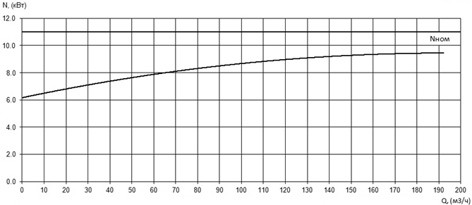 Характеристика мощности N-Q насоса Иртыш ПФ2 100/260.275-11/4Ех Характеристика мощности N-Q насоса Иртыш ПФ2 100/260.275-11/4Ех