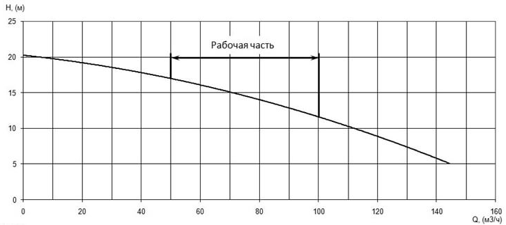 Напорная характеристика H-Q насоса Иртыш ПФ2 100/310.245-7,5/4Ех Напорная характеристика H-Q насоса Иртыш ПФ2 100/310.245-7,5/4Ех