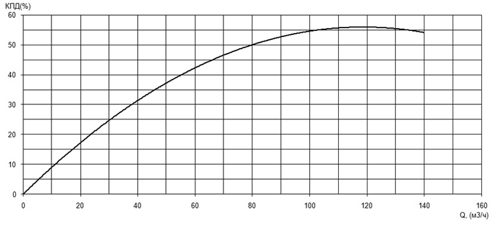 Характеристика КПД насоса Иртыш ПФ2 100/310.309-18,5/4Ех Характеристика КПД насоса Иртыш ПФ2 100/310.309-18,5/4Ех